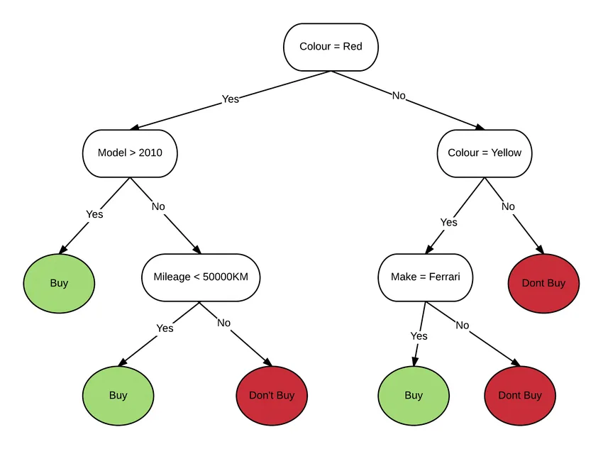 cabinet grease cleaning decision tree