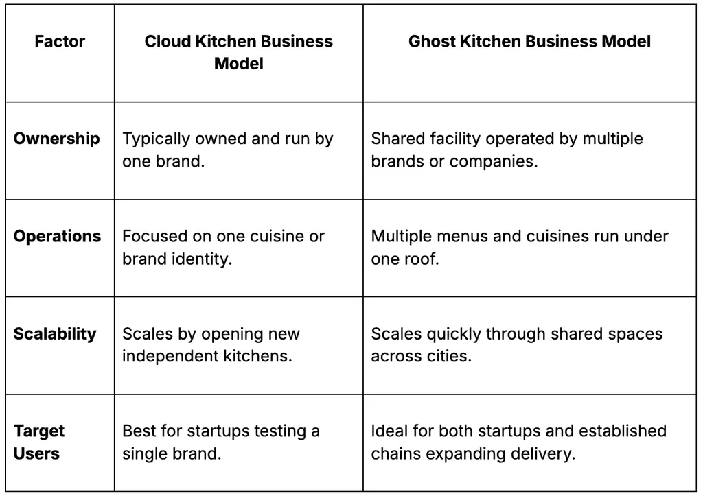 cloud kitchen vs alternatives