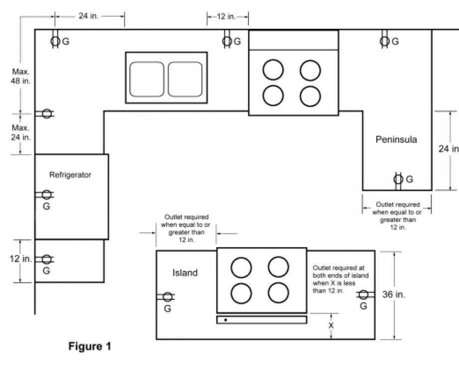 countertop receptacle spacing