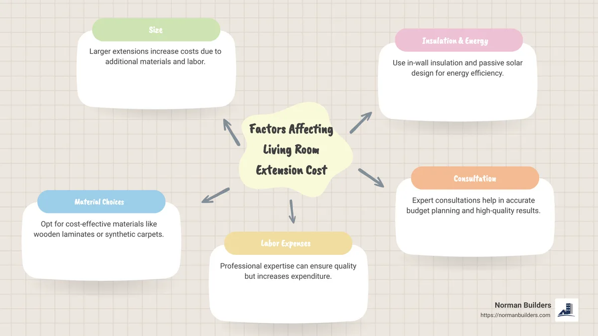 extension cost variables