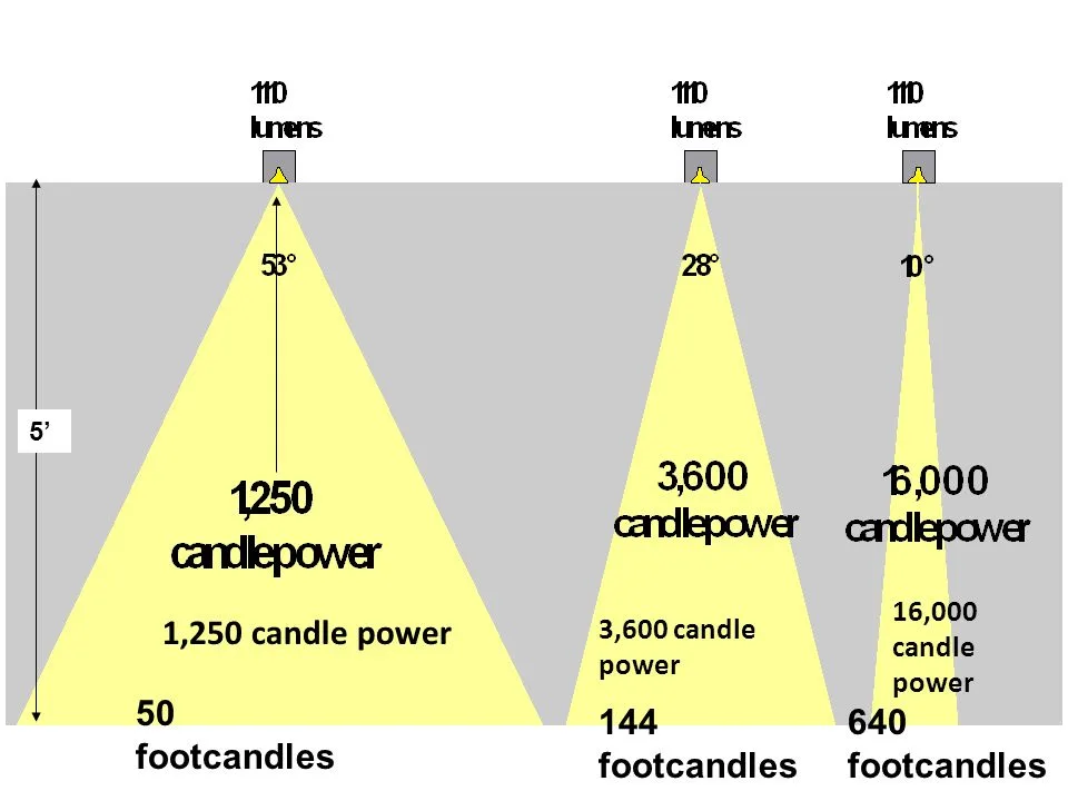 foot-candle calculation