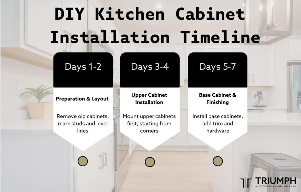 how long does it take to install kitchen cabinets