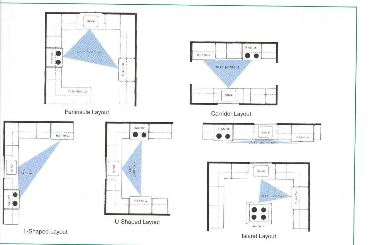 kitchen layout typologies