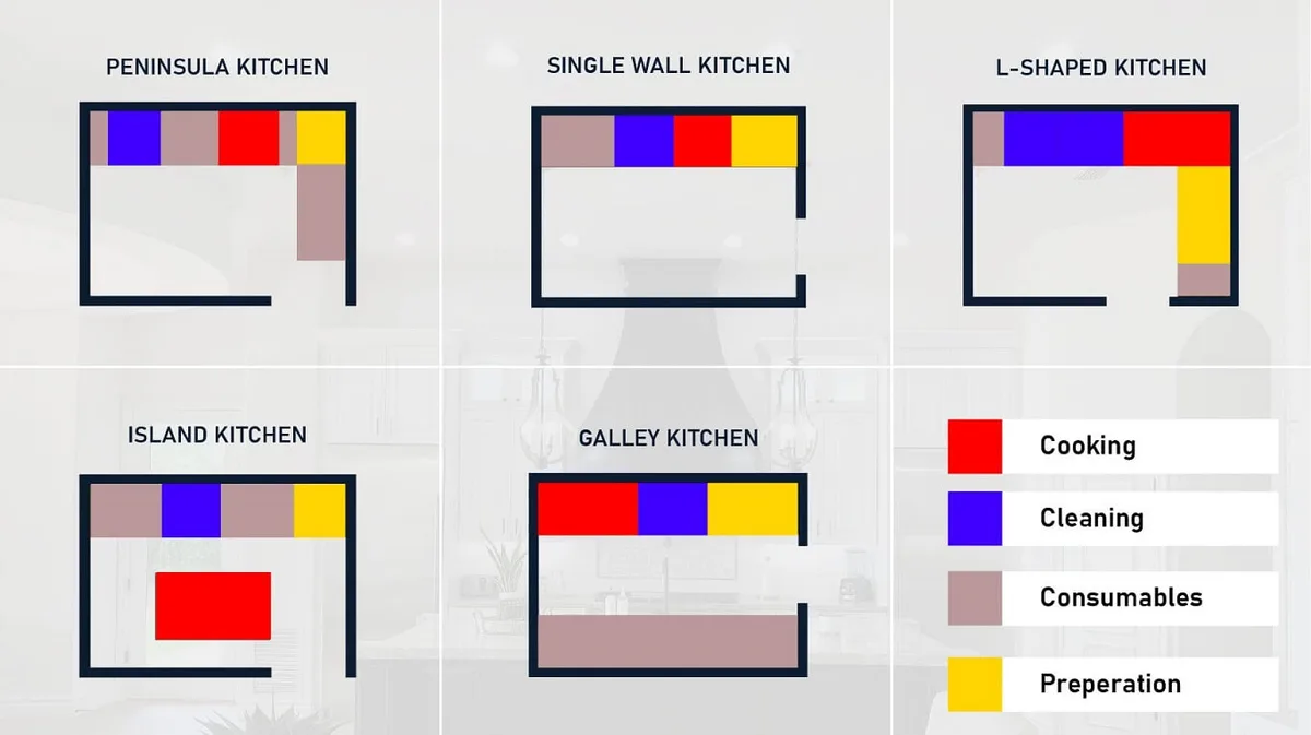 kitchen packing zones