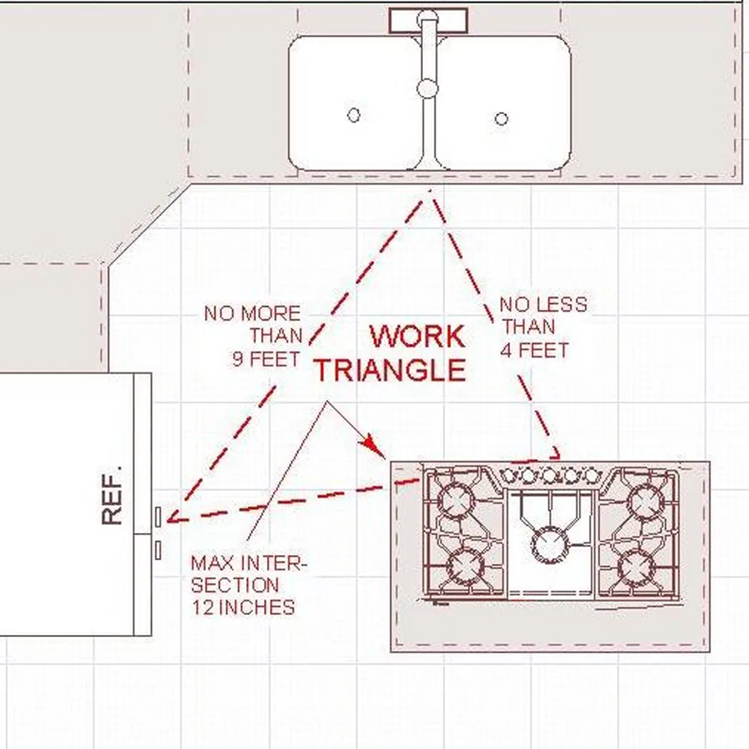 kitchen work triangle