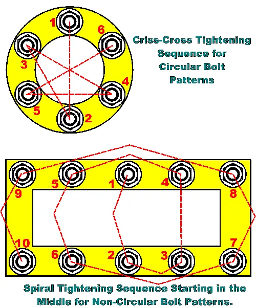 sink clip tightening pattern