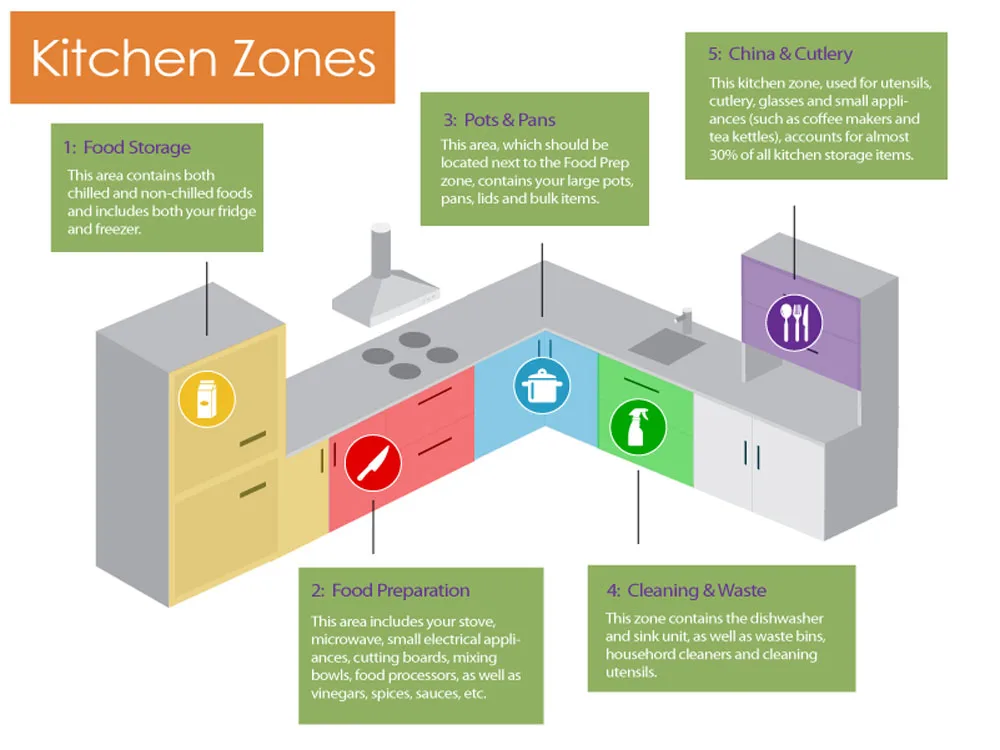 Zone Mapping: Sketch Your Workflow Before You Buy a Single Bin